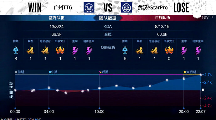 [战报] 强强对决，武汉eStarPro3比2力克广州TTG豪取三连胜