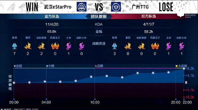 [战报] 强强对决，武汉eStarPro3比2力克广州TTG豪取三连胜