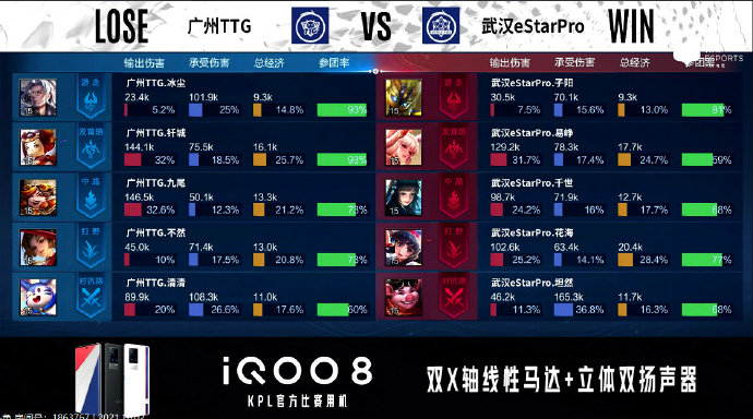 [战报] 强强对决，武汉eStarPro3比2力克广州TTG豪取三连胜