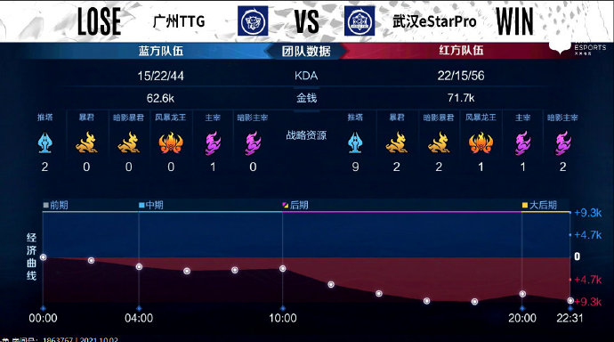 [战报] 强强对决，武汉eStarPro3比2力克广州TTG豪取三连胜