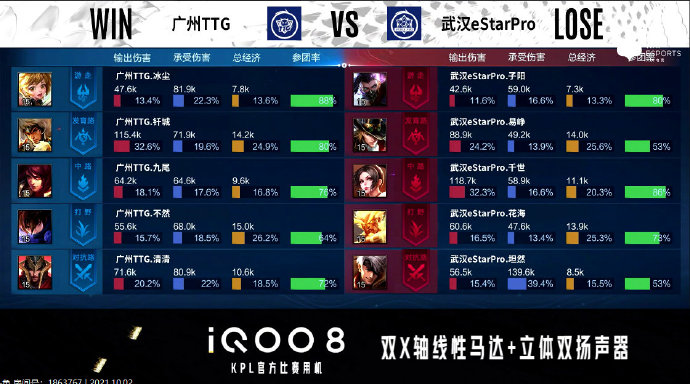 [战报] 强强对决，武汉eStarPro3比2力克广州TTG豪取三连胜