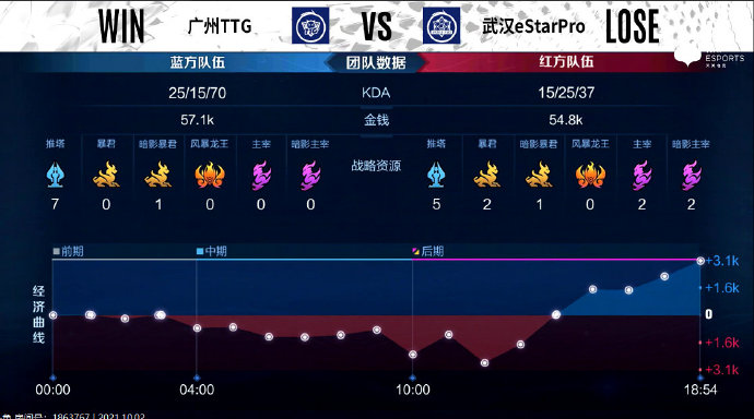 [战报] 强强对决，武汉eStarPro3比2力克广州TTG豪取三连胜