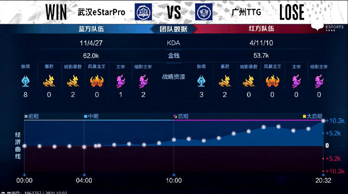 [战报] 强强对决，武汉eStarPro3比2力克广州TTG豪取三连胜