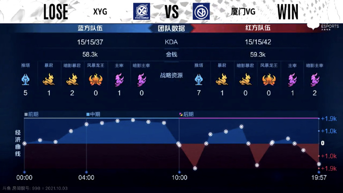 [战报] 状态好转，厦门VG让二追三战胜XYG拿到赛季首胜