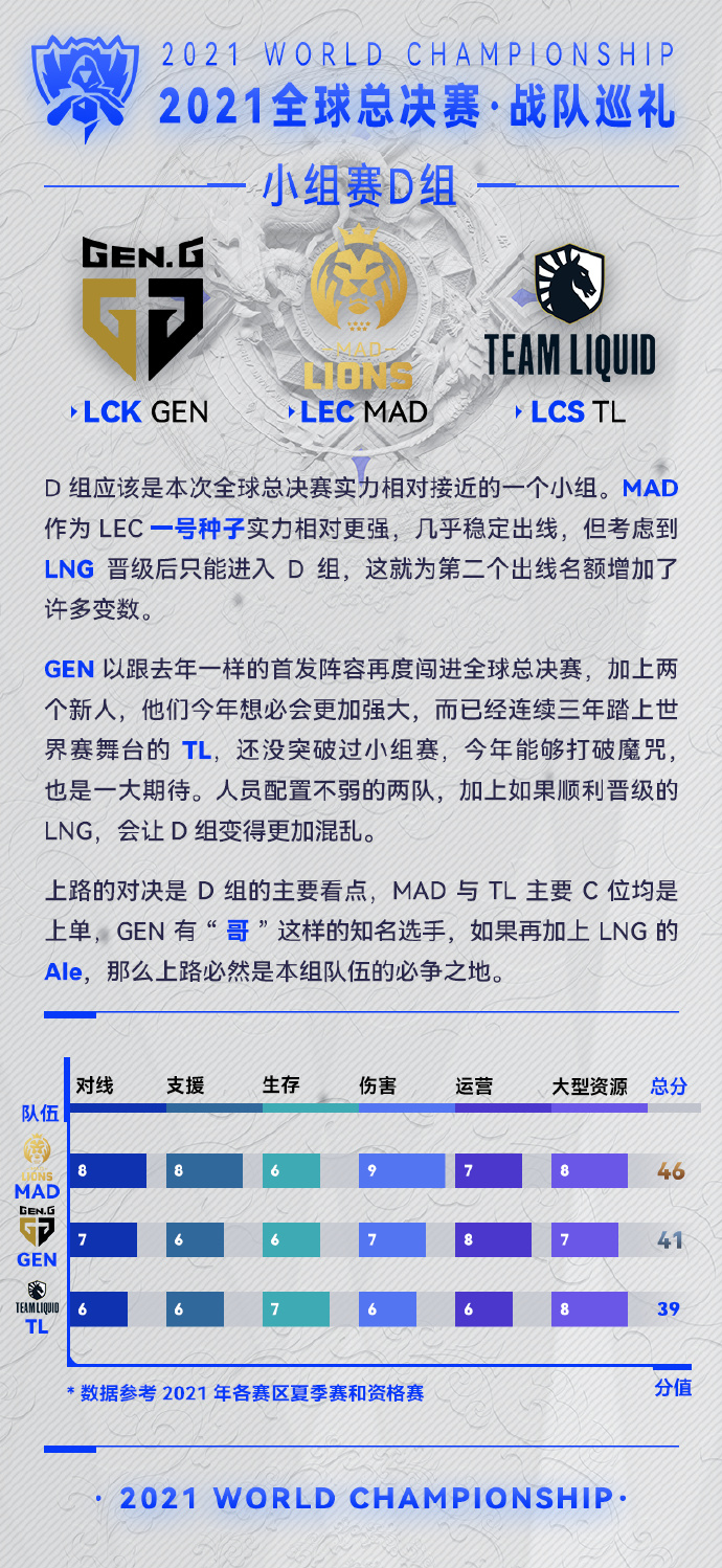 2021英雄联盟全球总决赛战队巡礼：小组赛D组