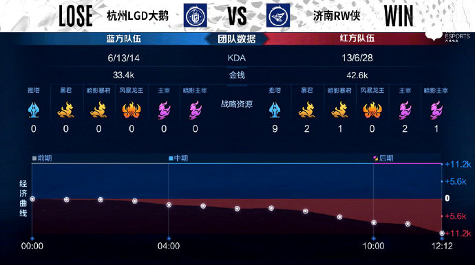 [战报] 无心豪取三连MVP，济南RW侠3比1击败杭州LGD大鹅