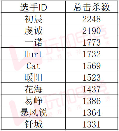 [玩加出品] KPL总击杀TOP10——初晨名列榜首