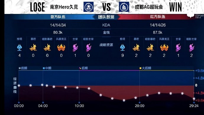 [战报] 生死战，成都AG超玩会3比2力克南京Hero久竞拿下关键一分