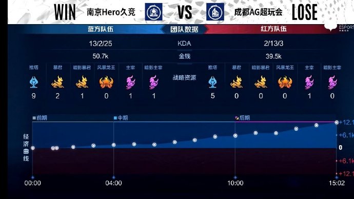 [战报] 生死战，成都AG超玩会3比2力克南京Hero久竞拿下关键一分
