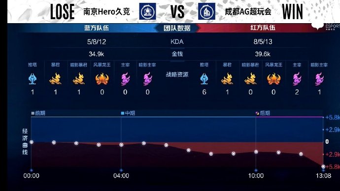 [战报] 生死战，成都AG超玩会3比2力克南京Hero久竞拿下关键一分