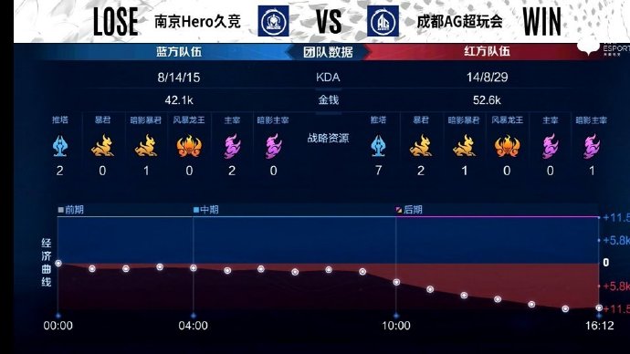 [战报] 生死战，成都AG超玩会3比2力克南京Hero久竞拿下关键一分