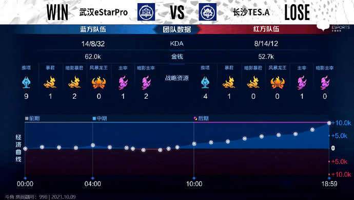 [战报] 状态火热，武汉eStarPro零封长沙TES.A五连胜打穿S组