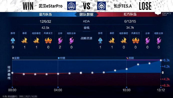 [战报] 状态火热，武汉eStarPro零封长沙TES.A五连胜打穿S组