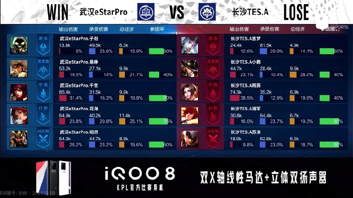 [战报] 状态火热，武汉eStarPro零封长沙TES.A五连胜打穿S组