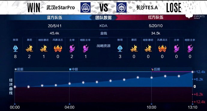 [战报] 状态火热，武汉eStarPro零封长沙TES.A五连胜打穿S组