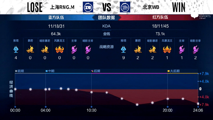 [战报] 救赎盾山完美大招，北京WB3比1战胜上海RNG.M