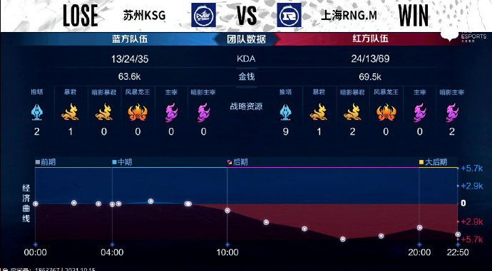 [战报] 状态复苏，上海RNG.M3比0零封苏州KSG拿下首胜
