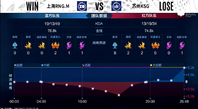 [战报] 状态复苏，上海RNG.M3比0零封苏州KSG拿下首胜