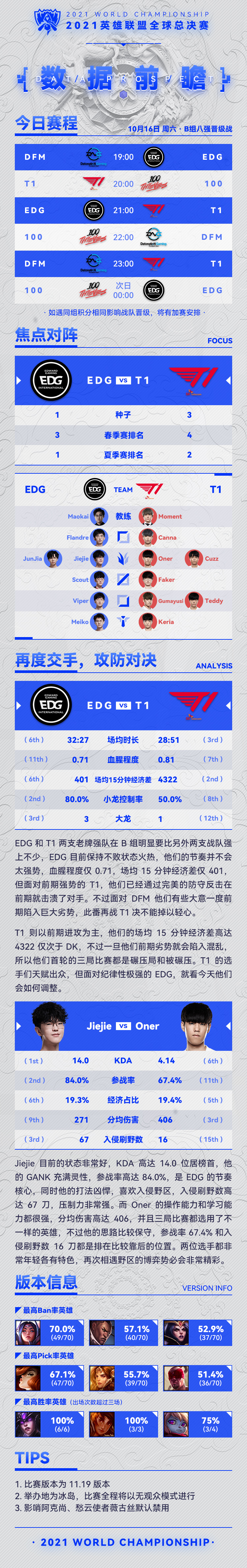 小组赛Day5数据前瞻：EDG vs T1