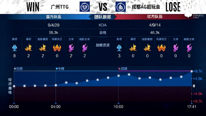 [战报] 九尾姜子牙极限大闪，广州TTG3比1战胜成都AG超玩会