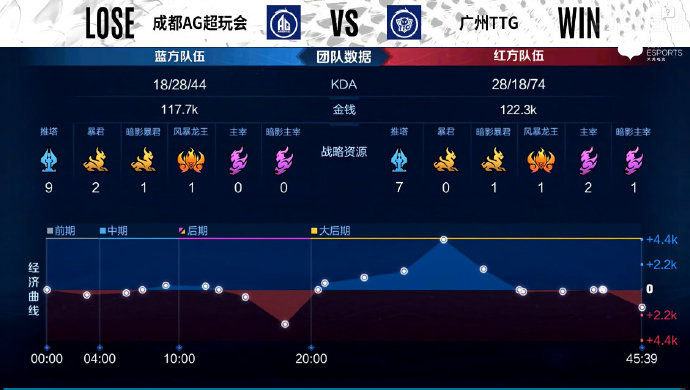 [战报] 九尾姜子牙极限大闪，广州TTG3比1战胜成都AG超玩会