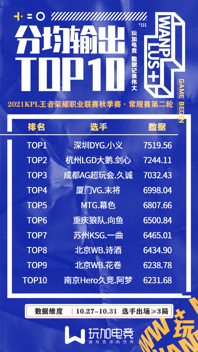 [玩加出品] 秋季赛常规赛第二轮W3-分均输出TOP10