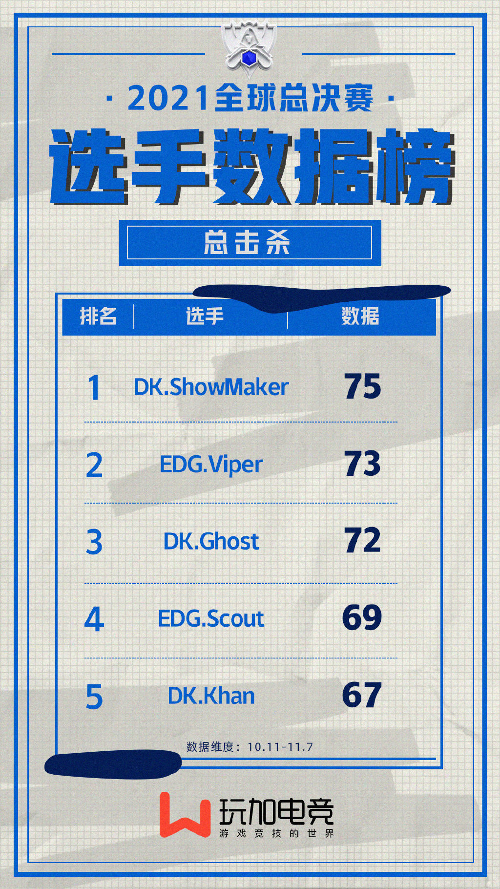 [玩加出品] S11选手击杀数据榜：ShowMaker排名首位
