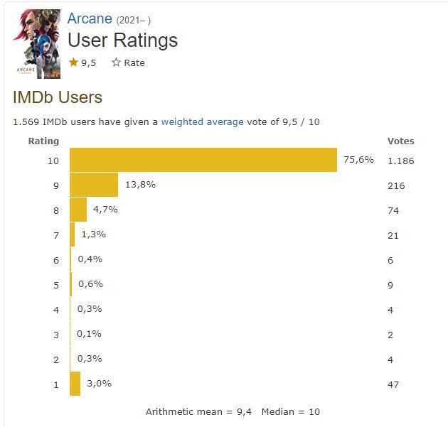 超越鱿鱼游戏，双城之战成为Netflix收视榜第一