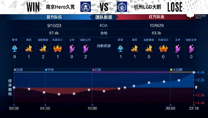 [战报] 巅峰对决节奏拉满，杭州LGD大鹅4比3战胜南京Hero久竞