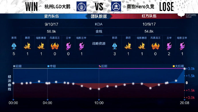 [战报] 巅峰对决节奏拉满，杭州LGD大鹅4比3战胜南京Hero久竞