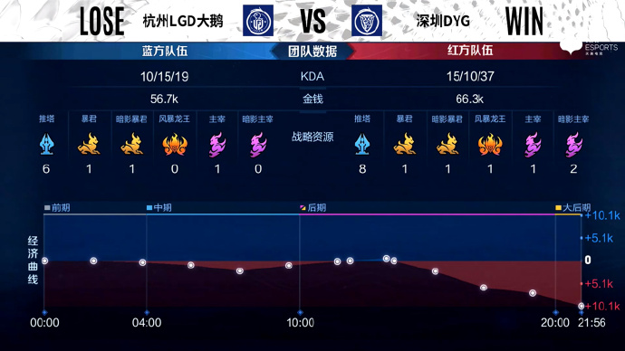 [战报] 情川关羽一骑当千，深圳DYG3比1战胜杭州LGD大鹅