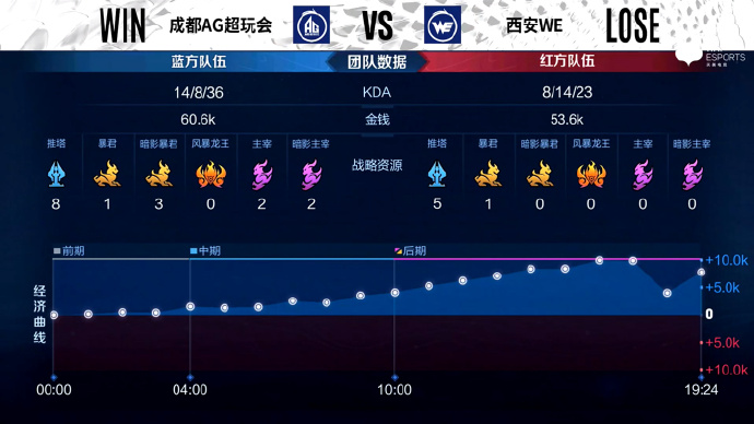 [战报] 五局鏖战，成都AG超玩会力克西安WE止住颓势