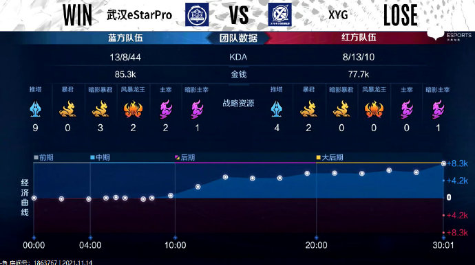 [战报] 持续展现强劲实力，武汉eStarPro3比1战胜XYG拿下首分