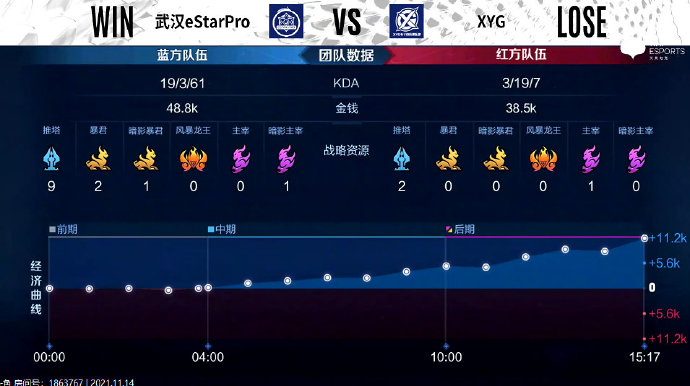 [战报] 持续展现强劲实力，武汉eStarPro3比1战胜XYG拿下首分