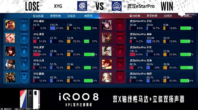 [战报] 持续展现强劲实力，武汉eStarPro3比1战胜XYG拿下首分