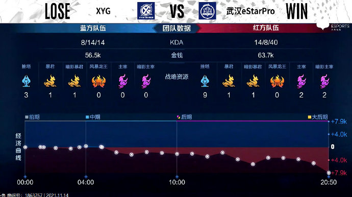 [战报] 持续展现强劲实力，武汉eStarPro3比1战胜XYG拿下首分