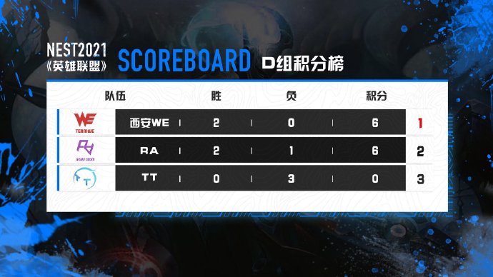 NEST小组赛Day5各小组积分：RW、SN、iG、WE位列小组第一