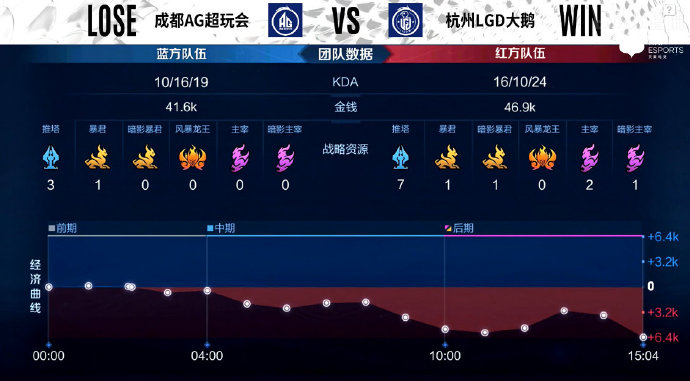 [战报] 猫狗大战经典重现，杭州LGD大鹅让一追三击败成都AG