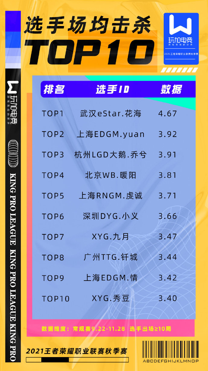 [玩加出品] 2021KPL秋季赛常规赛总榜：选手场均击杀TOP10