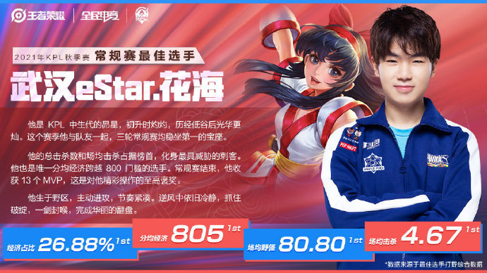 常规赛最佳选手公布：武汉eStarPro.花海77.55%的支持率当选