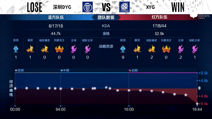 [战报] 秀豆马可波罗carry全场，XYG4比1力克深圳DYG