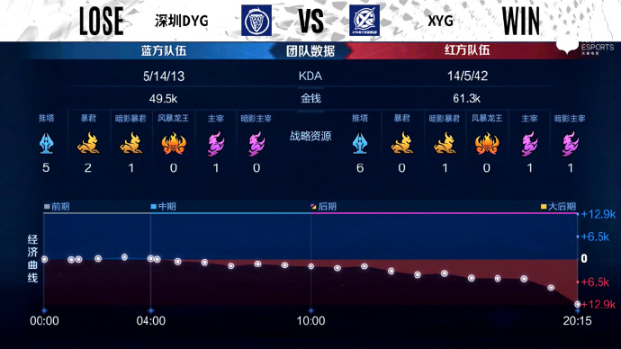 [战报] 秀豆马可波罗carry全场，XYG4比1力克深圳DYG