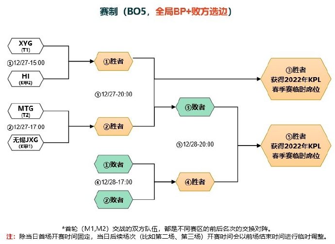 2022年KPL春季临时席位资格赛赛程——四队争夺两个KPL席位