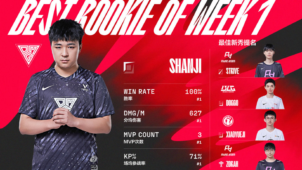 2022LPL春季赛第一周最佳阵容：MVP选手OMG.shanji