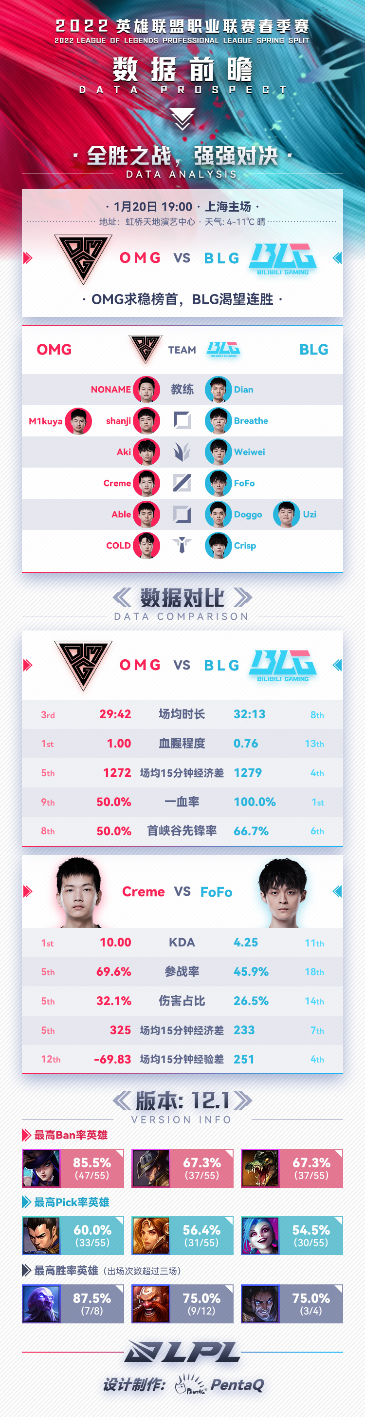 官方数据前瞻：OMG vs BLG