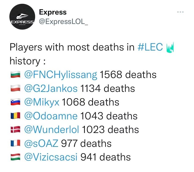 外媒分享：LEC联赛史上死亡次数最多的选手