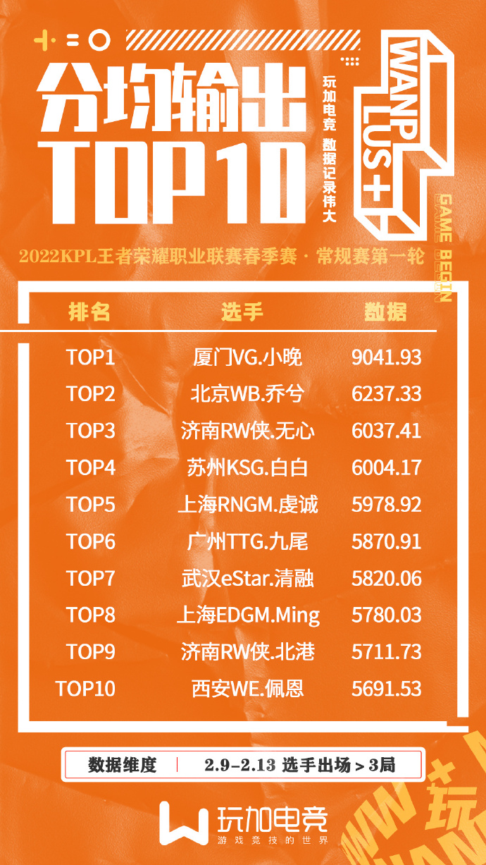 [玩加出品] 2022KPL春季赛常规赛W1 选手分均输出 TOP10