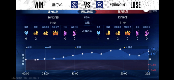 [战报] 无情鲨刃纵横战场，厦门VG拒绝让二追三险胜上海RNG.M