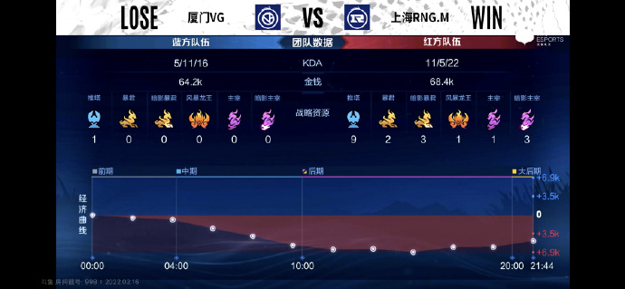 [战报] 无情鲨刃纵横战场，厦门VG拒绝让二追三险胜上海RNG.M