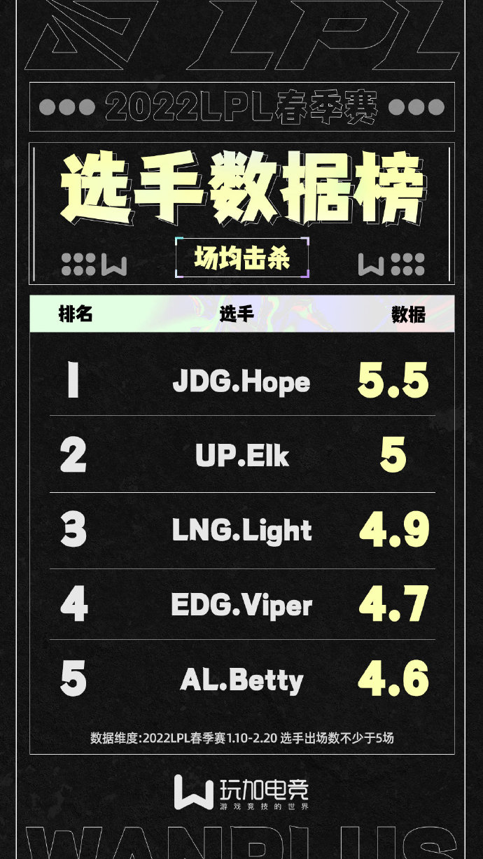 [玩加出品] LPL春季赛选手数据榜：LNG.Light领跑KDA榜首